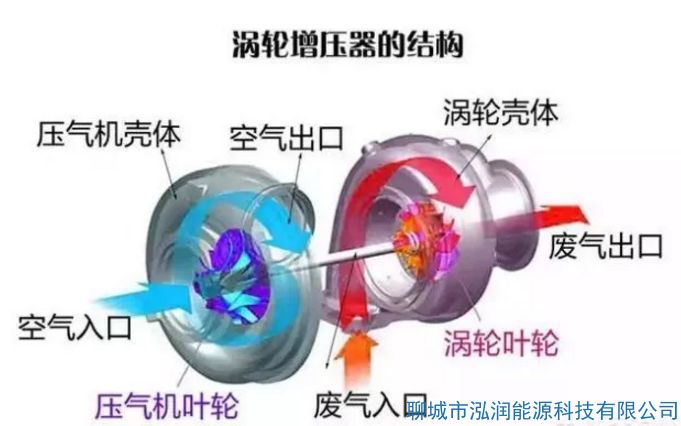 機械增壓和渦輪增壓哪個好？有什么區(qū)別？